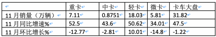 2023年11月轻卡市场特点简析：同环比“双增”， 福田\东风\江淮居前三 鑫源领涨​