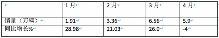 4月微卡：销5.9万辆降4%，新能源增6成亮眼 五菱霸榜，远程暴涨5倍