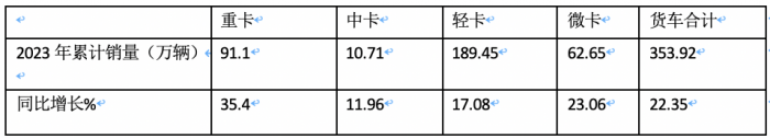 2023年中卡市场特征盘点分析：演绎“3连降9连涨”，福田\解放\江淮居前三，陕汽领涨​