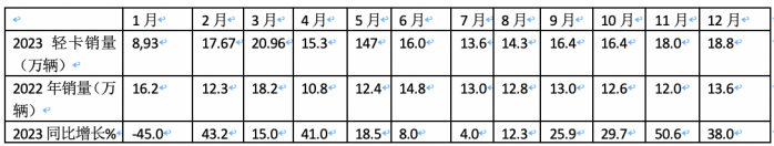 2023年轻卡:累销189.5万辆增17% 福田霸榜，长城\东风分别列二三