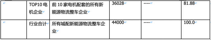 3月城配物流车配套电机：汇川联合\远程智芯\武汉理工通宇居前三