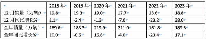 2023年轻卡:累销189.5万辆增17% 福田霸榜，长城\东风分别列二三