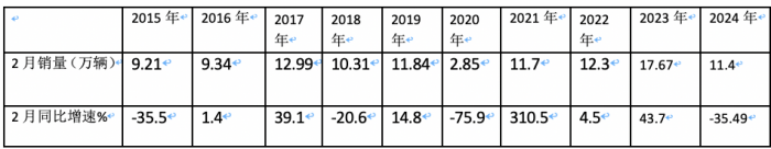 2月轻卡：销11.4万辆同环比”双跌”，福田/江淮/长安居前三，鑫源领涨