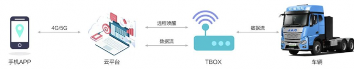 让每公里都充满连接的力量 江淮格尔发重卡车载WiFi全攻略