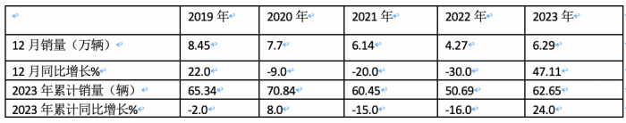 2023年微卡市场特点总结：销62.65万辆增24%新能源抢眼，五菱独食6成份额霸榜