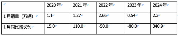 1月载货车：销2.3万辆同环比双大涨获“开门红”； 解放\东商\柳汽居前 三 解放暴增近6倍领涨