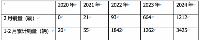 2月新能源牵引车：销量创新高演绎“8连涨”，三一\福田\远程居前三