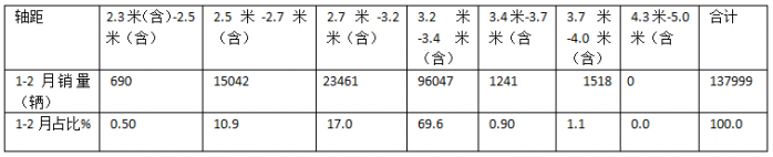 1-2月轻卡市场：新能源抢眼,4.2米蓝牌“受宠”; 福田霸榜\重汽领涨