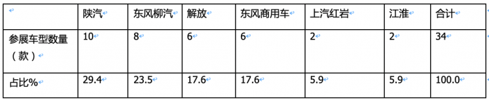 2023武汉车展重卡参展车型特点解析：新能源化、智能化成发展大势，牵引车依然是主流