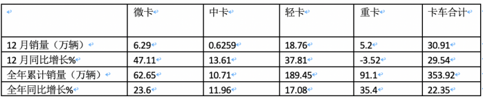 2023年微卡市场特点总结：销62.65万辆增24%新能源抢眼，五菱独食6成份额霸榜