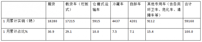 库存减少，外销领涨；纯电动最猛；厢货居榜首—2025年1-1月轻卡市场主要特征简析