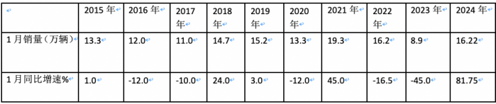2024年1月轻卡市场特点简析：销16.22万辆居近10年同期第二，福田/江淮/长安居前三