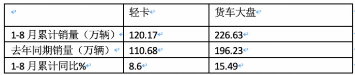 2023年8月轻卡市场特点简析：同环比双增开启“预热”！ 福田、长城、东风居前三