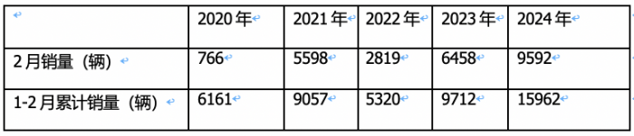 2月燃气重卡：淡季实现逆势突围！解放夺冠，重汽暴涨2.7倍亮眼