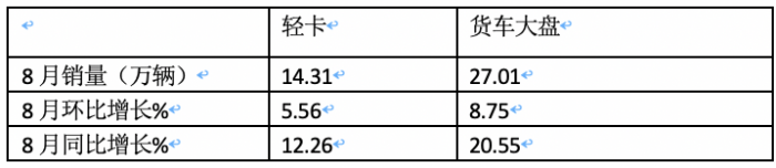 2023年8月轻卡市场特点简析：同环比双增开启“预热”！ 福田、长城、东风居前三