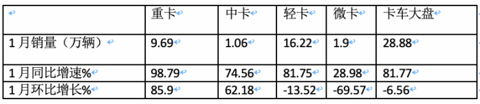 2024年1月轻卡市场特点简析：销16.22万辆居近10年同期第二，福田/江淮/长安居前三