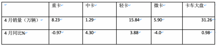 4月微卡：销5.9万辆降4%，新能源增6成亮眼 五菱霸榜，远程暴涨5倍