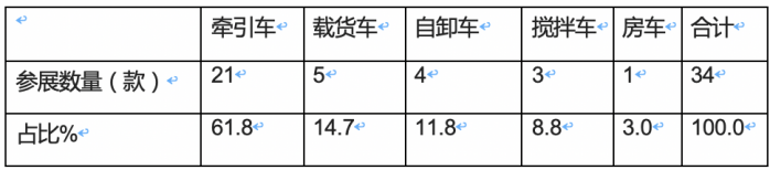 2023武汉车展重卡参展车型特点解析：新能源化、智能化成发展大势，牵引车依然是主流