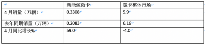 4月微卡：销5.9万辆降4%，新能源增6成亮眼 五菱霸榜，远程暴涨5倍