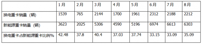 8月换电重卡：销2212辆创新高！解放\徐工\远程居前三 重汽\三一\东风\江淮翻倍涨