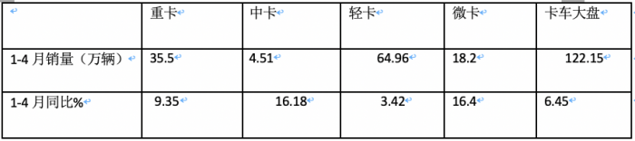 4月微卡：销5.9万辆降4%，新能源增6成亮眼 五菱霸榜，远程暴涨5倍