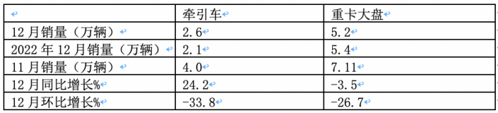 2023年牵引车：累销50.4万辆 解放\重汽\陕汽居前三 江淮领涨