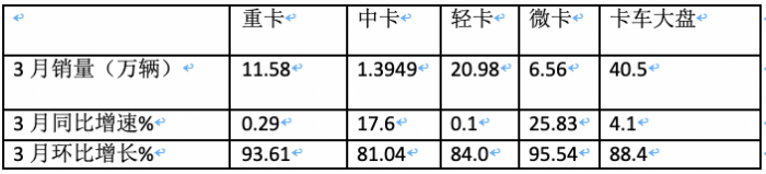 3月轻卡：销20.98万微增，福田超5万霸榜，东风\长安均超2万分列二三
