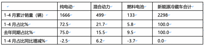 2024年前4月新能源冷藏车：累销2298辆增176%，轻卡类车型占主体，混动“风头最劲”