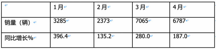 4月新能源轻卡：销6787辆增187%创新高！ 远程\东风\宇通居前三 比亚迪领涨