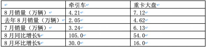 2023年8月牵引车市场特点：同比大增105%，重汽、解放、陕汽居前三 徐工领涨