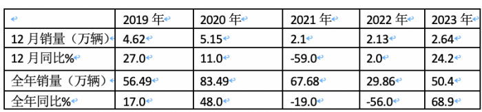 2023年牵引车：累销50.4万辆 解放\重汽\陕汽居前三 江淮领涨