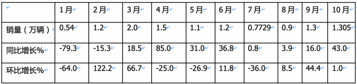 10月载货车：“银十”如期而至, 东商夺冠，重汽\解放分列二三 欧曼领涨