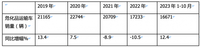 2023年1-10月危化品运输车销量特点简析：5-6米车型最热销 柴油领跑，燃气类领涨​