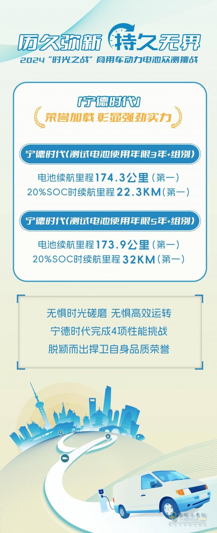 力压群雄，宁德时代电池在“时光之战”商用车动力电池众测挑战中大放光芒