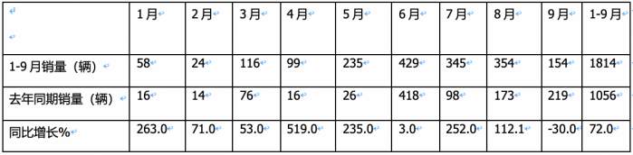 2023年前三季度燃料电池重卡市场特点：累销1814辆增72%，宇通、东风、苏州金龙居前三，陕汽领涨