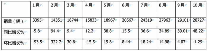 10月新能源城配物流车：“银十“如约而至，远程\福田\开瑞新能源居前三