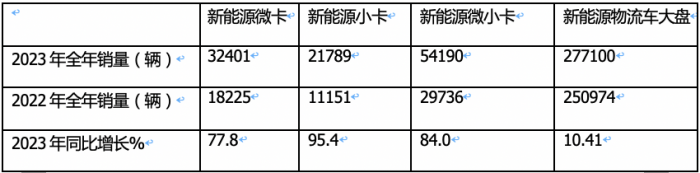 2023年新能源微卡\小卡：同比“11连涨“，开启高速增长模式