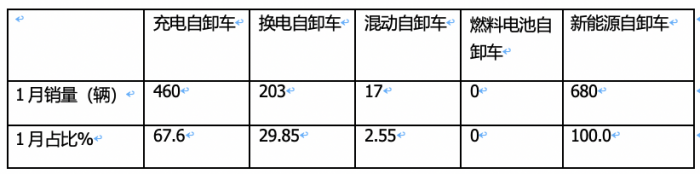 2024年1月新能源自卸车：同比增52%，重汽夺冠，三一\徐工争第二；宇通领涨