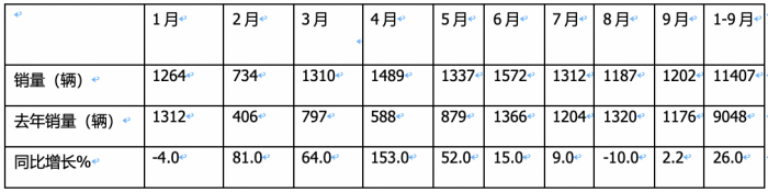 2023年9月国产底盘自行式房车销量特点：销1202辆同环比“双增”，大通、威特尔芬、宇通居前三