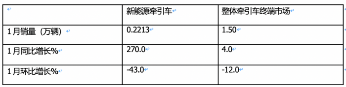 1月新能源牵引车：涨2.7倍迎“开门红“，徐工\三一\远程居前三，解放领涨