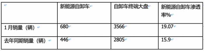 2024年1月新能源自卸车：同比增52%，重汽夺冠，三一\徐工争第二；宇通领涨