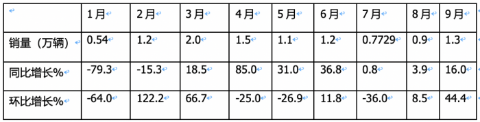 9月载货车：同环比“双增”, 东风商用车夺冠，重汽、解放分列二三 欧曼领涨