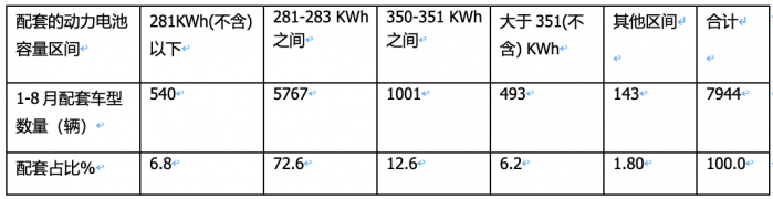 8月换电重卡:同环比“双增”销量创新高，陕汽首夺冠，徐工\远程分列二、三