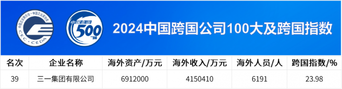 中国企业500强公布，三一连上四榜！