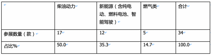 2023武汉车展重卡参展车型特点解析：新能源化、智能化成发展大势，牵引车依然是主流