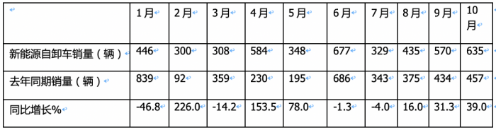 前10月新能源自卸车：销4632辆增15.5%换电占主体，三一\徐工\重汽居前三