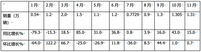 11月载货车：销1.31万辆增15%， 解放夺冠，重汽\东商分列二三 欧曼领涨