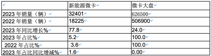 2023年微卡市场特点总结：销62.65万辆增24%新能源抢眼，五菱独食6成份额霸榜