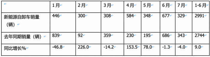 1-7月新能源自卸车：三一、徐工争冠，重汽领涨