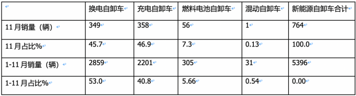 同环比“双增”销量创新高，宇通\重汽\三一居前三